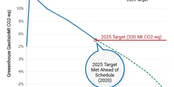 Gráfico que ilustra la trayectoria descendente de las emisiones de gases de efecto invernadero en España, mostrando el cumplimiento anticipado de los objetivos de 2025.